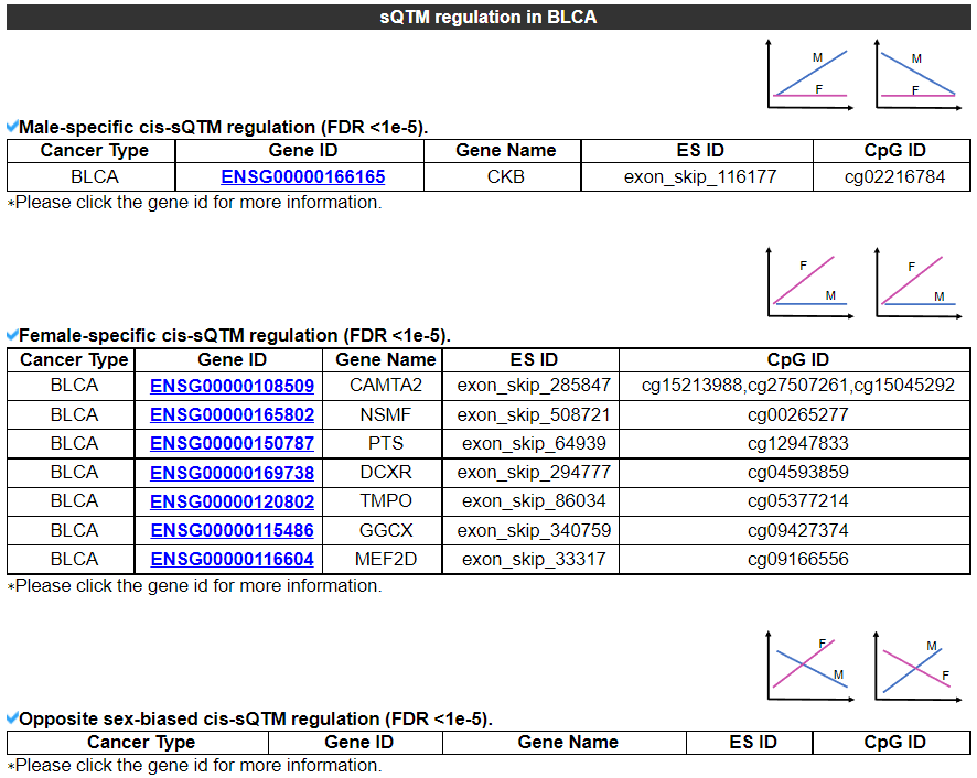 sex-biased cis-sQTM pairs in BLCA