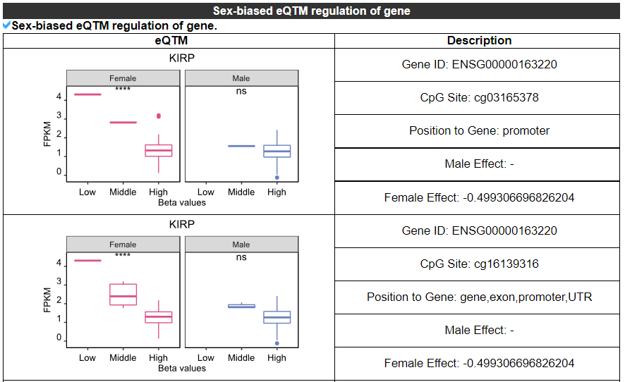 Sex-biased eQTM regulation of S100A9