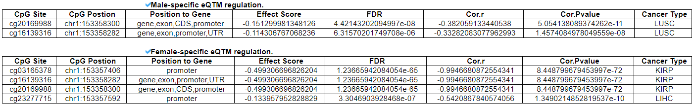 Sex-biased eQTM regulation of S100A9