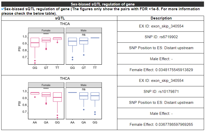 Sex-biased sQTL regulation of GCFC2