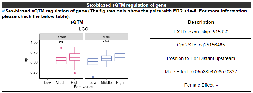 Sex-biased sQTM regulation of LAS1L