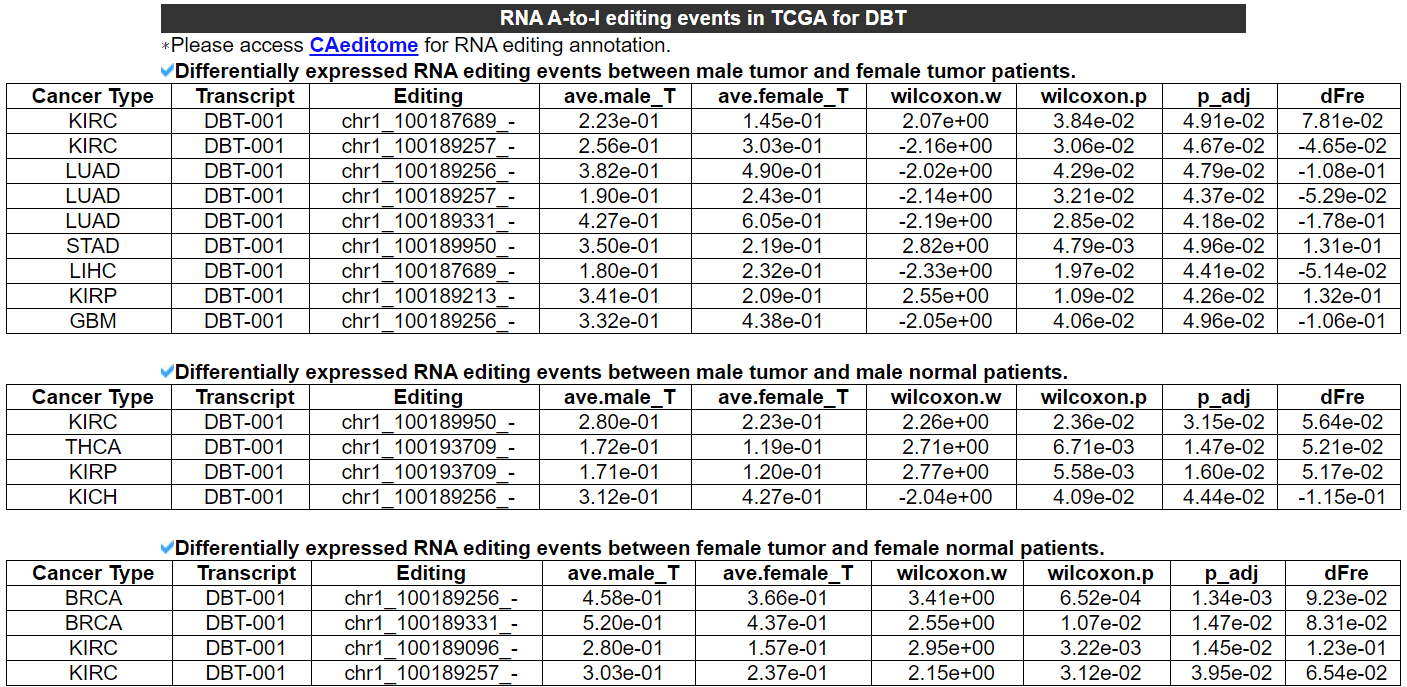 RNA A-to-I editing events