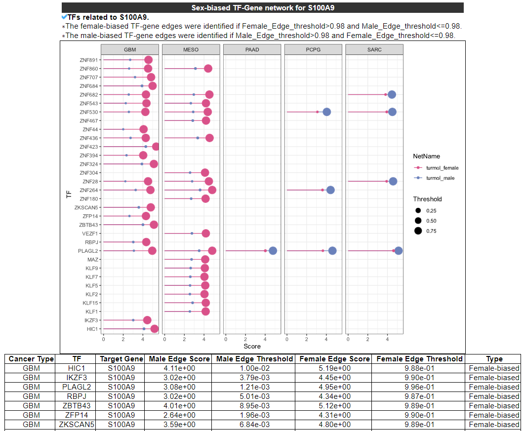 Sex-biased TF-Gene network of S100A9