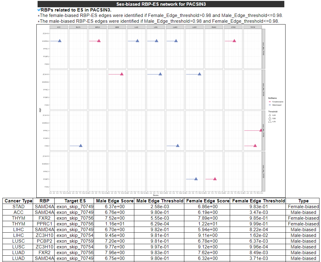 Sex-biased RBP-ES network of DNAJC15