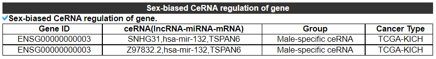 Sex-biased CeRNA regulation of TSPAN6