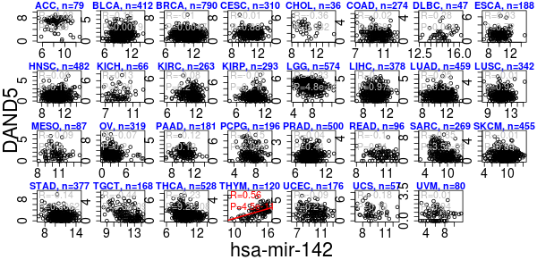 Mir Data miRactDB: miRNA-associated gene activation DataBase - Search